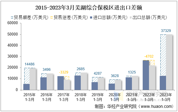 2015-2023年3月芜湖综合保税区进出口差额