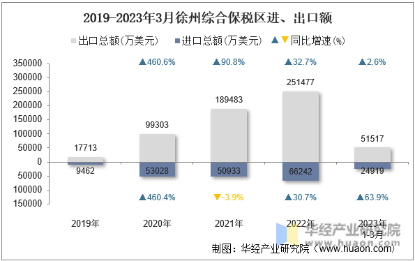 2019-2023年3月徐州综合保税区进、出口额