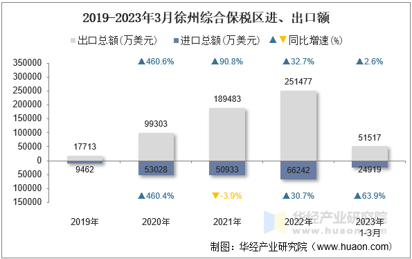 2019-2023年3月徐州综合保税区进、出口额