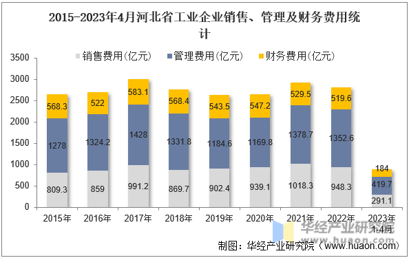 2015-2023年4月河北省工业企业销售、管理及财务费用统计