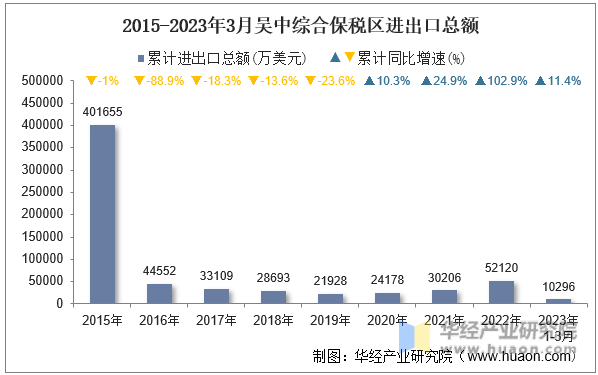 2015-2023年3月吴中综合保税区进出口总额