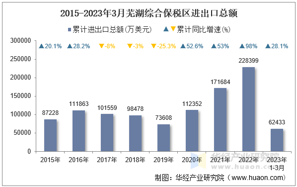 2015-2023年3月芜湖综合保税区进出口总额