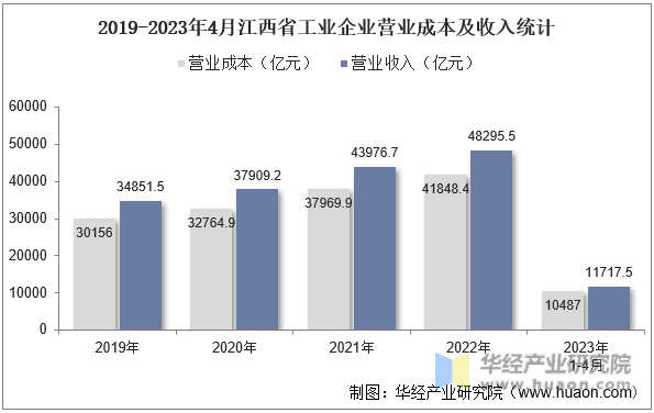 2019-2023年4月江西省工业企业营业成本及收入统计