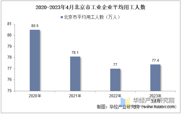 2020-2023年4月北京市工业企业平均用工人数