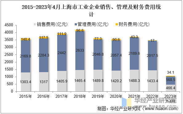 2015-2023年4月上海市工业企业销售、管理及财务费用统计