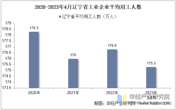 2020-2023年4月辽宁省工业企业平均用工人数