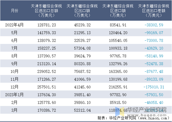 2022-2023年3月天津东疆综合保税区进出口额月度情况统计表