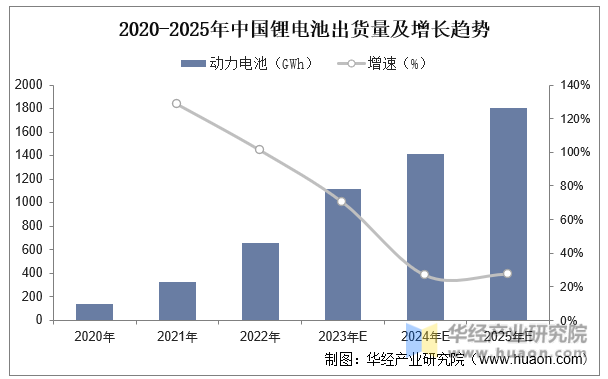 2020-2025年中国锂电池出货量及增长趋势