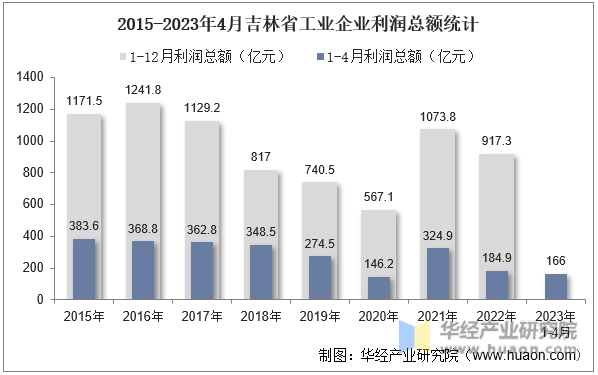 2015-2023年4月吉林省工业企业利润总额统计