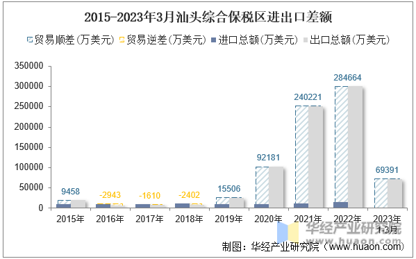 2015-2023年3月汕头综合保税区进出口差额