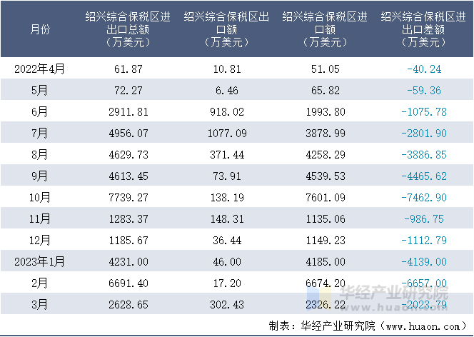 2022-2023年3月绍兴综合保税区进出口额月度情况统计表