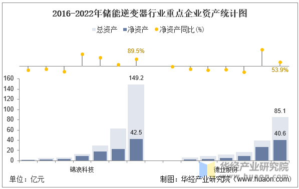 2016-2022年储能逆变器行业重点企业资产统计图