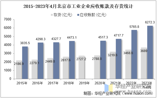 2015-2023年4月北京市工业企业应收账款及存货统计