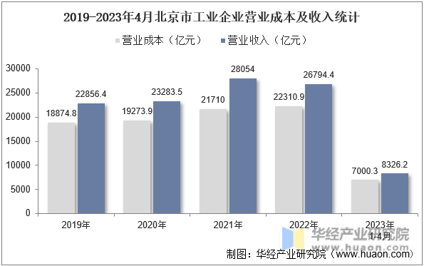 2019-2023年4月北京市工业企业营业成本及收入统计