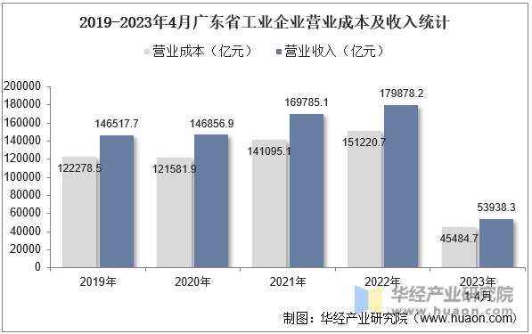 2019-2023年4月广东省工业企业营业成本及收入统计