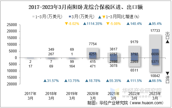 2017-2023年3月南阳卧龙综合保税区进、出口额
