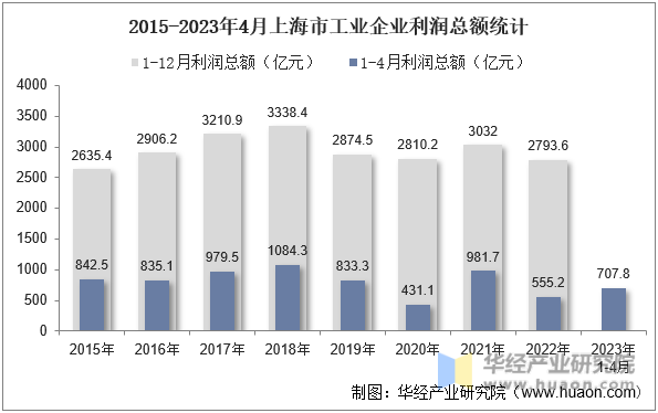 2015-2023年4月上海市工业企业利润总额统计