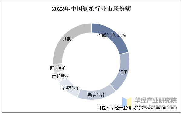 2022年中国氨纶行业市场份额