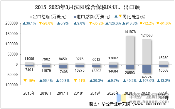 2015-2023年3月沈阳综合保税区进、出口额