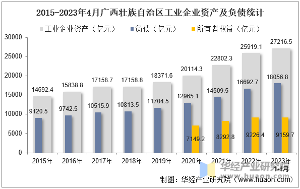 2015-2023年4月广西壮族自治区工业企业资产及负债统计