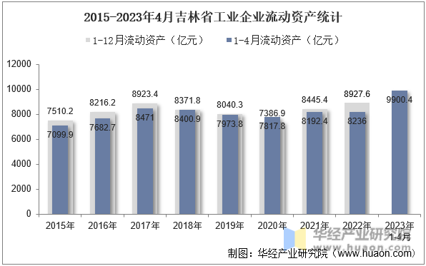 2015-2023年4月吉林省工业企业流动资产统计
