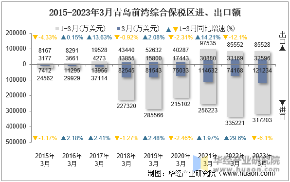 2015-2023年3月青岛前湾综合保税区进、出口额