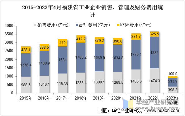 2015-2023年4月福建省工业企业销售、管理及财务费用统计