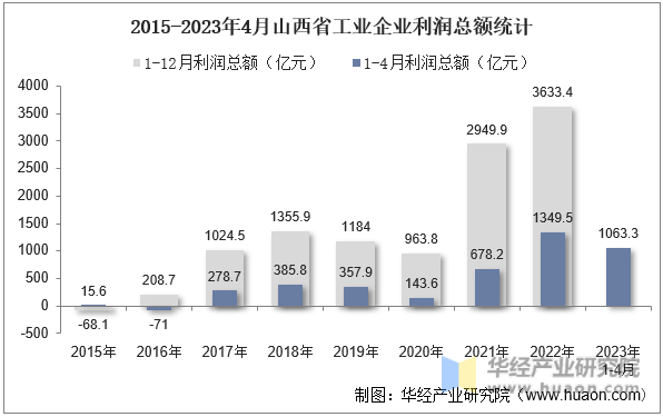 2015-2023年4月山西省工业企业利润总额统计
