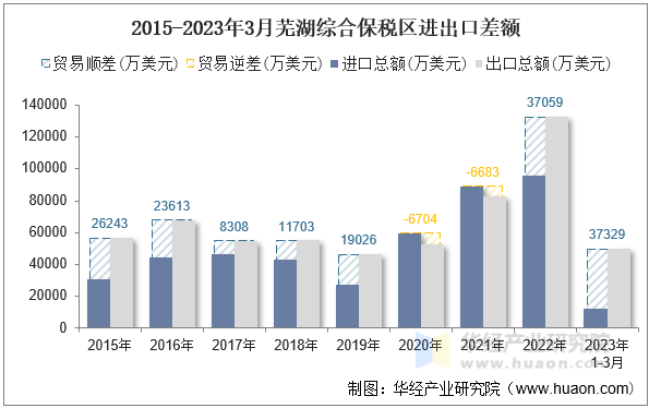 2015-2023年3月芜湖综合保税区进出口差额