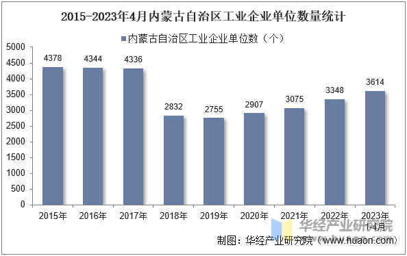2015-2023年4月内蒙古自治区工业企业单位数量统计