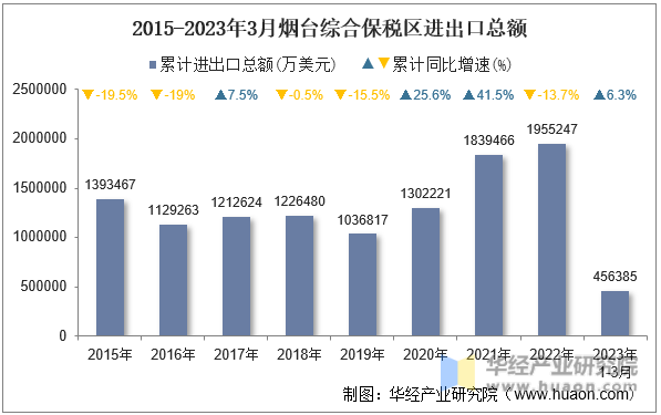 2015-2023年3月烟台综合保税区进出口总额