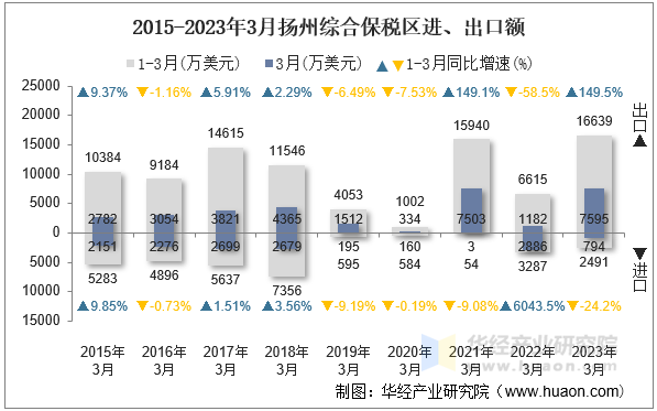 2015-2023年3月扬州综合保税区进、出口额