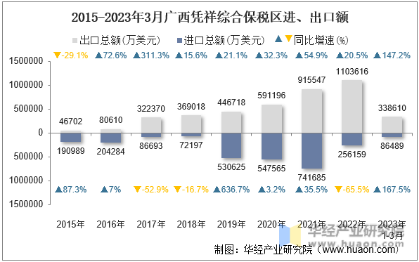 2015-2023年3月广西凭祥综合保税区进、出口额