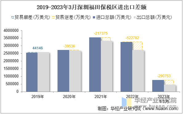 2019-2023年3月深圳福田保税区进出口差额