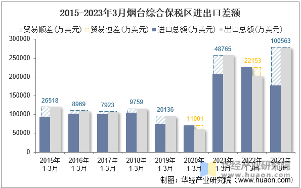 2015-2023年3月烟台综合保税区进出口差额