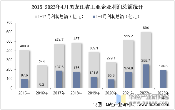 2015-2023年4月黑龙江省工业企业利润总额统计