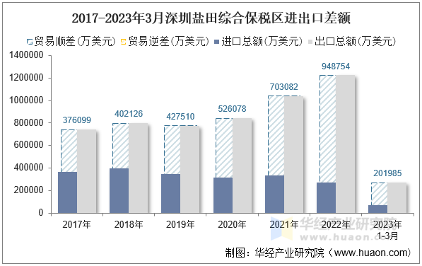 2017-2023年3月深圳盐田综合保税区进出口差额