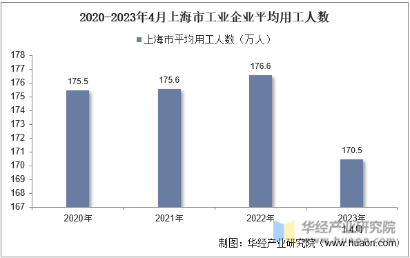2020-2023年4月上海市工业企业平均用工人数
