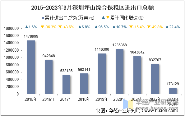 2015-2023年3月深圳坪山综合保税区进出口总额