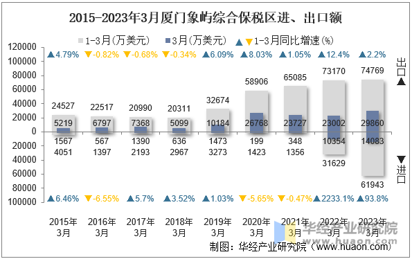 2015-2023年3月厦门象屿综合保税区进、出口额