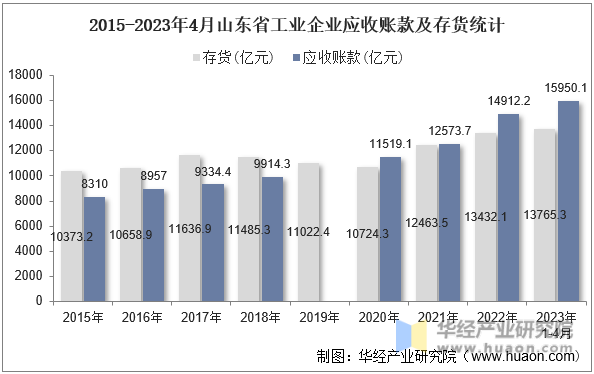 2015-2023年4月山东省工业企业应收账款及存货统计