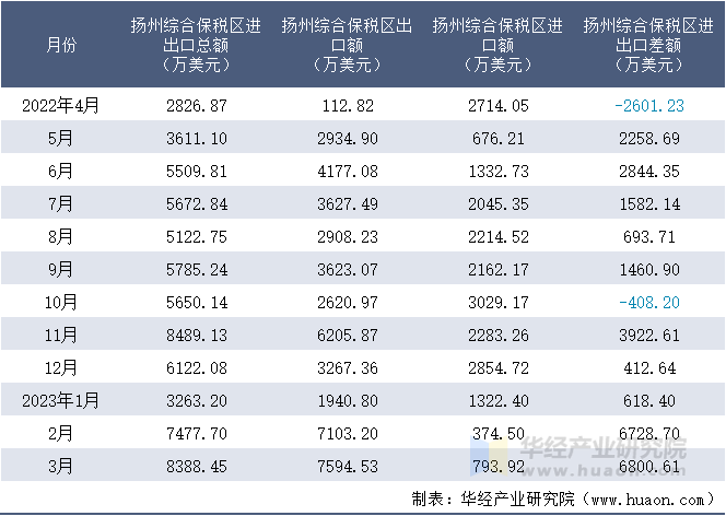 2022-2023年3月扬州综合保税区进出口额月度情况统计表