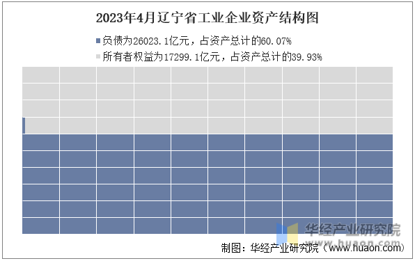 2023年4月辽宁省工业企业资产结构图