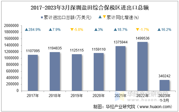 2017-2023年3月深圳盐田综合保税区进出口总额