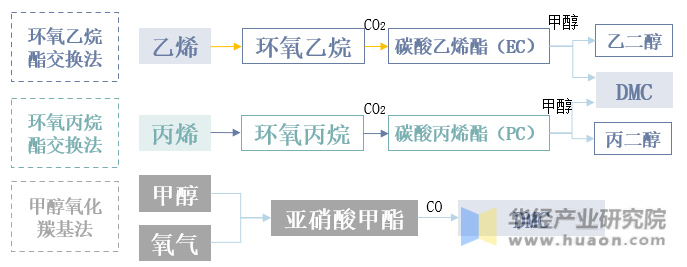 碳酸二甲酯生产流程示意图