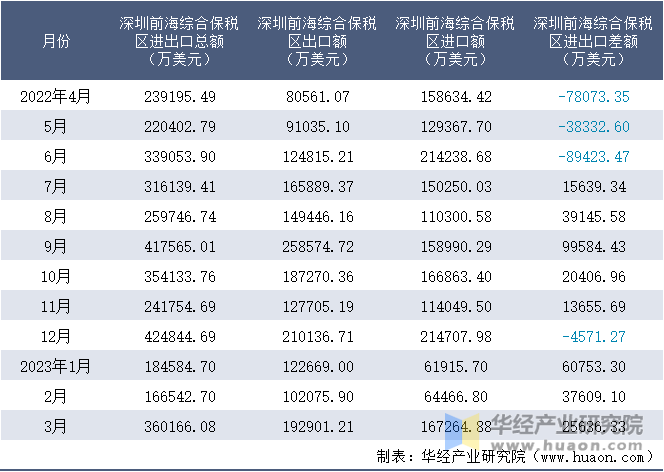 2022-2023年3月深圳前海综合保税区进出口额月度情况统计表