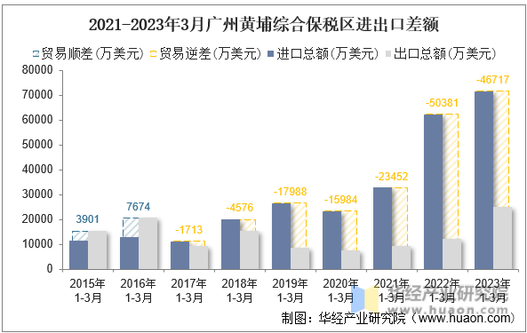 2021-2023年3月广州黄埔综合保税区进出口差额