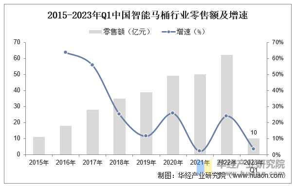 2015-2023年Q1中国智能马桶行业零售额及增速