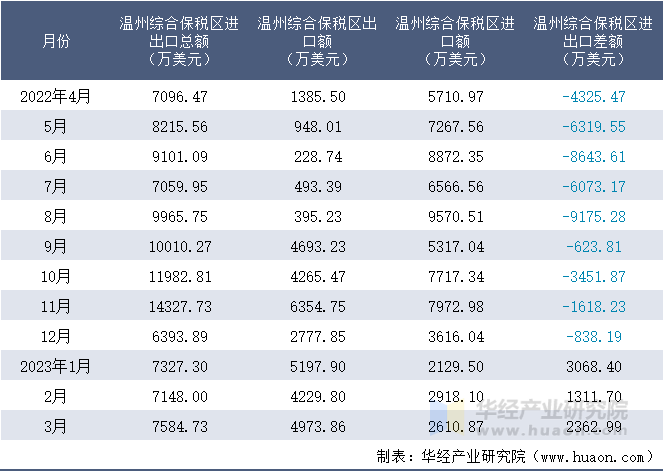 2022-2023年3月温州综合保税区进出口额月度情况统计表