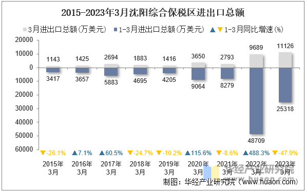 2015-2023年3月沈阳综合保税区进出口总额